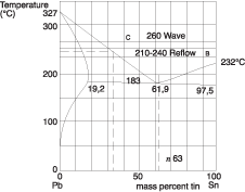 Figure 1. Binary phase diagram of eutectic Sn63 solder